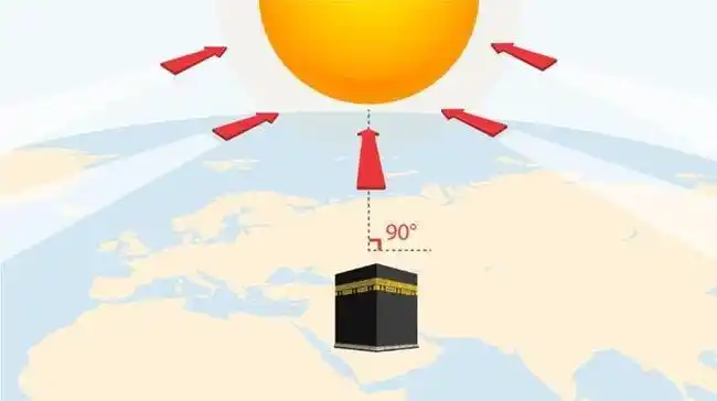 Image from Ust Hanan Attaki: Kementerian agama mengajak umat islam untuk mengecek arah kiblat pada ...