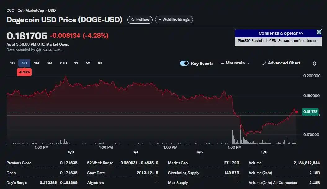 Image from Fintech con Chris: DOGE la criptomoneda, también ha tenido un comportamiento bajista esta...