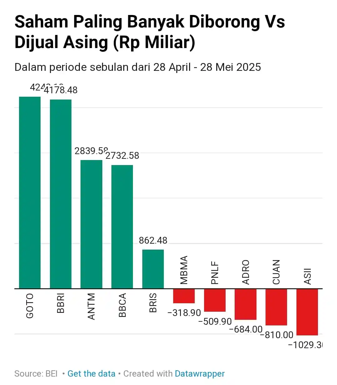 Image from kafeinvestor: https://www.cnbcindonesia.com/research/20250530102810-128-637312/asing...