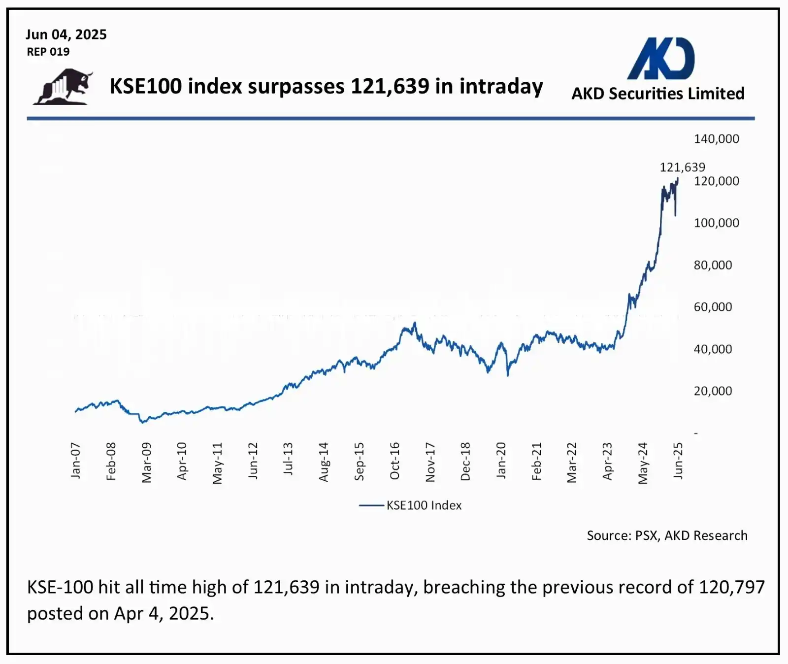 Image from AKD Securities Limited: *KSE100 index surpasses 121,639 in intraday*...