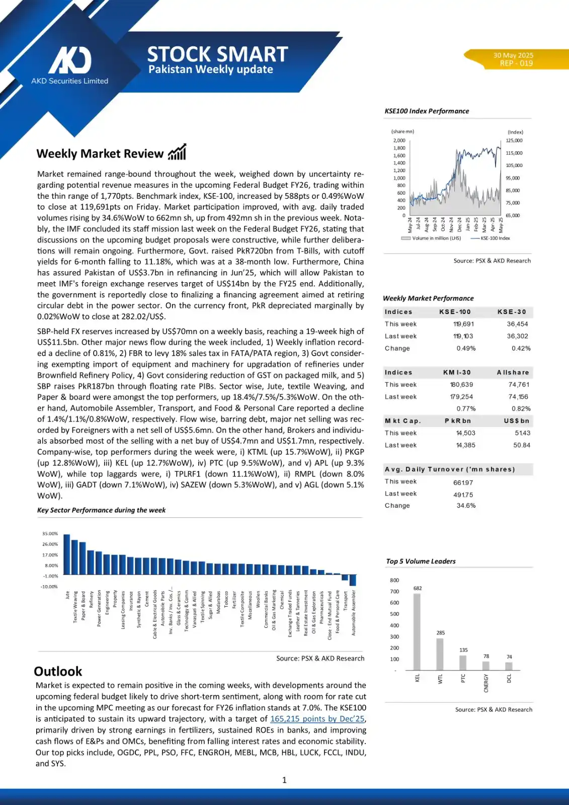 Image from AKD Securities Limited: *Stock Smart – May 30, 2025* *Weekly Market Review* Market is expecte...