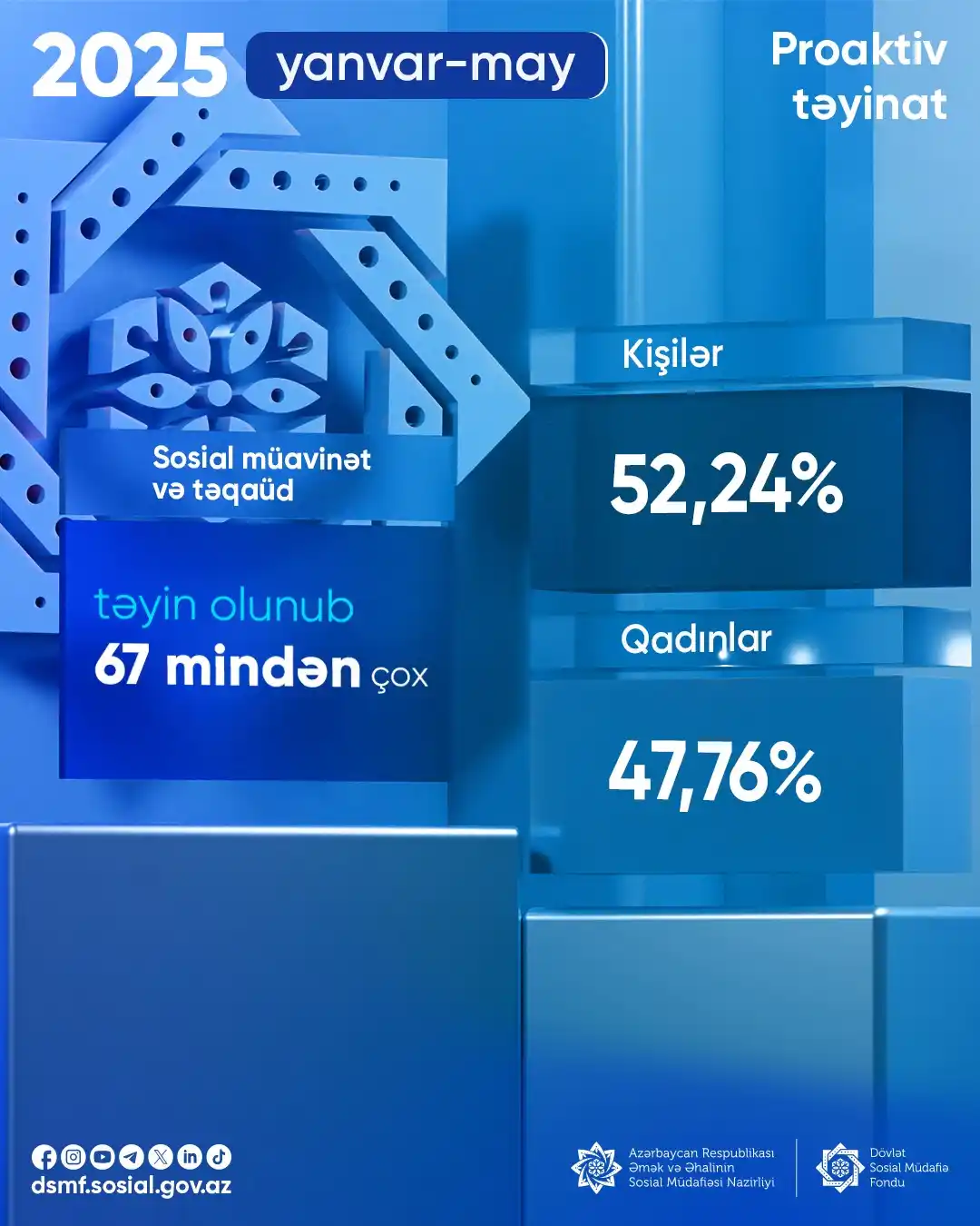 Image from Dövlət Sosial Müdafiə Fondu: 📊2025-ci ilin yanvar-may ayları ərzində 67 mindən çox proaktiv qaydad...