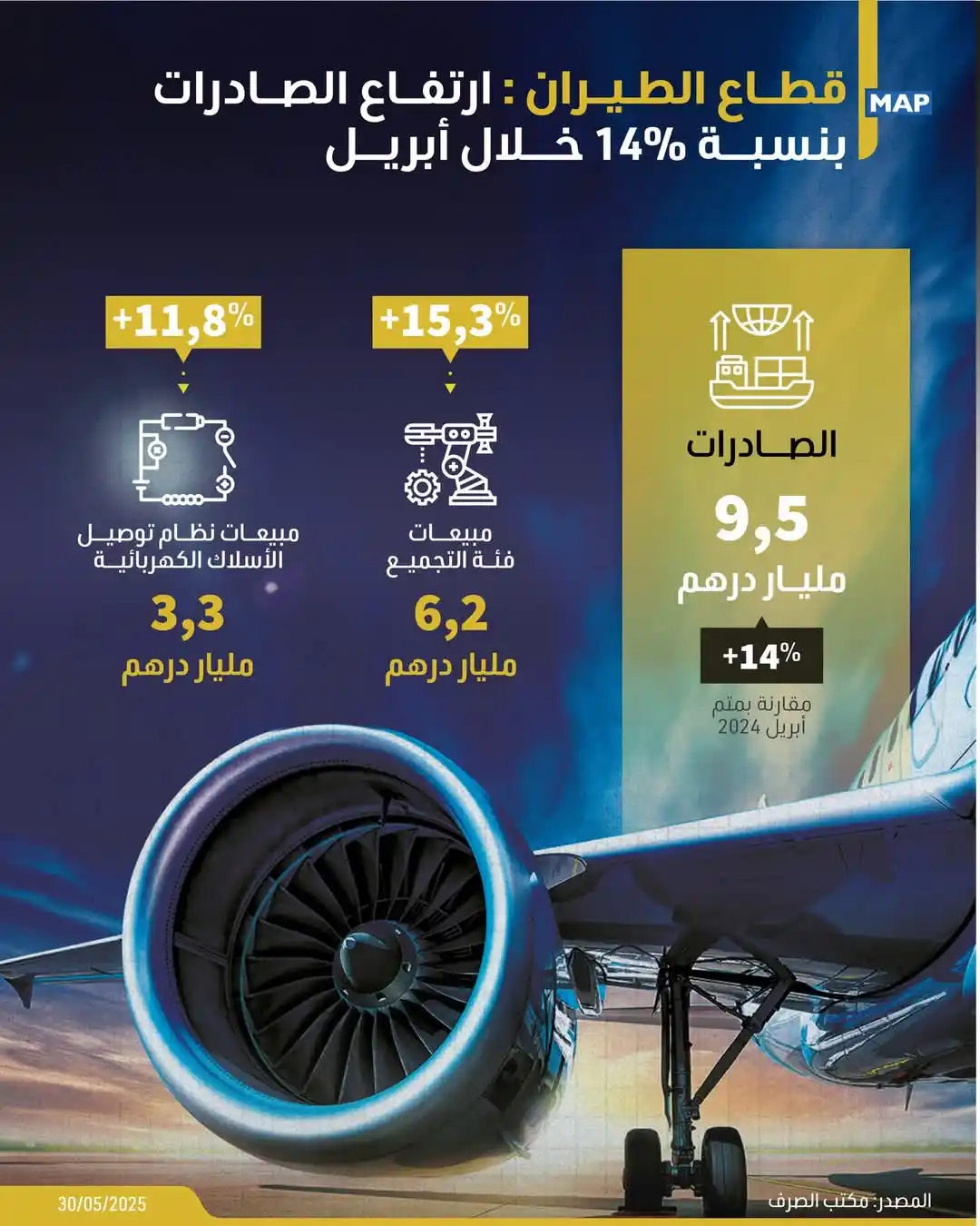 Image from المستجدات 📰 ✅: أفاد مكتب الصرف بأن صادرات قطاع الطيران فاقت ما يعادل 9,5 مليار درهم ...