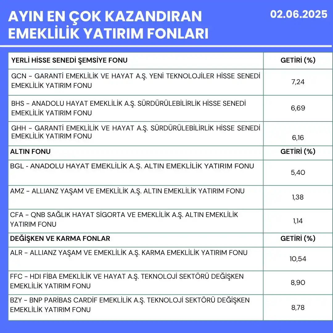 Image from YATIRIMDİREKT: 📢Ayın en çok kazandıran fonları Yatırımdirekt'te ! Mayıs Ayının en ç...