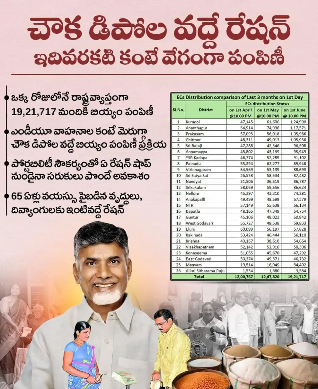 Image from Palla Srinivasa Rao | TDP: చౌక దుకాణాల ద్వారా రేషన్ పంపిణీని మరింత మెరుగ్గా చేపట్టేందుకు కూటమి ప్...