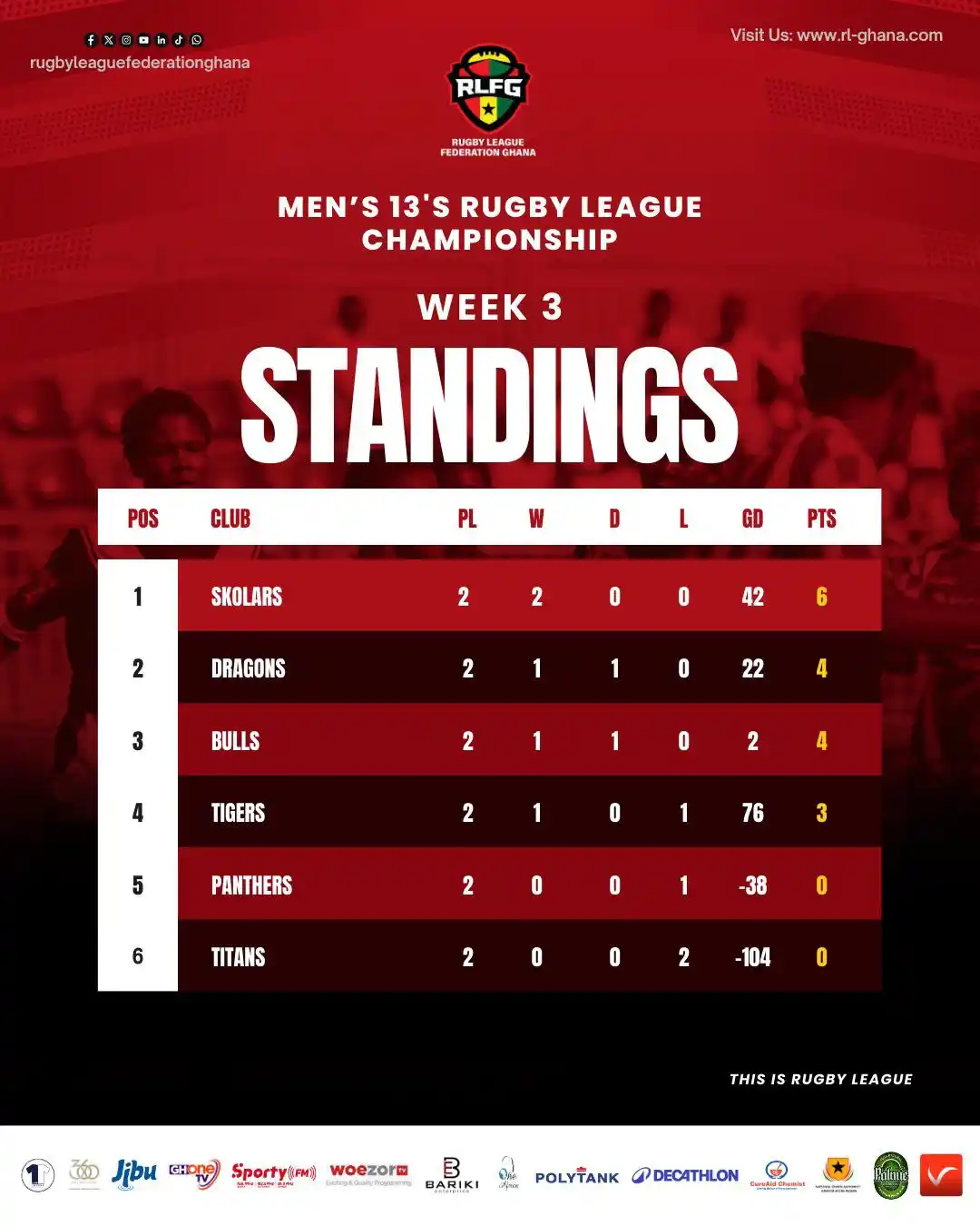 Image from RUGBY LEAGUE FEDERATION GHANA 🇬🇭 🏉: 📊 RLFG 13s Championship – Week 3 Standings 🏉 Skolars stay top! 🔥 D...