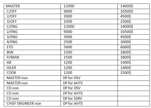 Image from Marine Jobs : Urgent requirement for UAE, KSA MASTER - 12000 - 14000$ C/OFF - 900...
