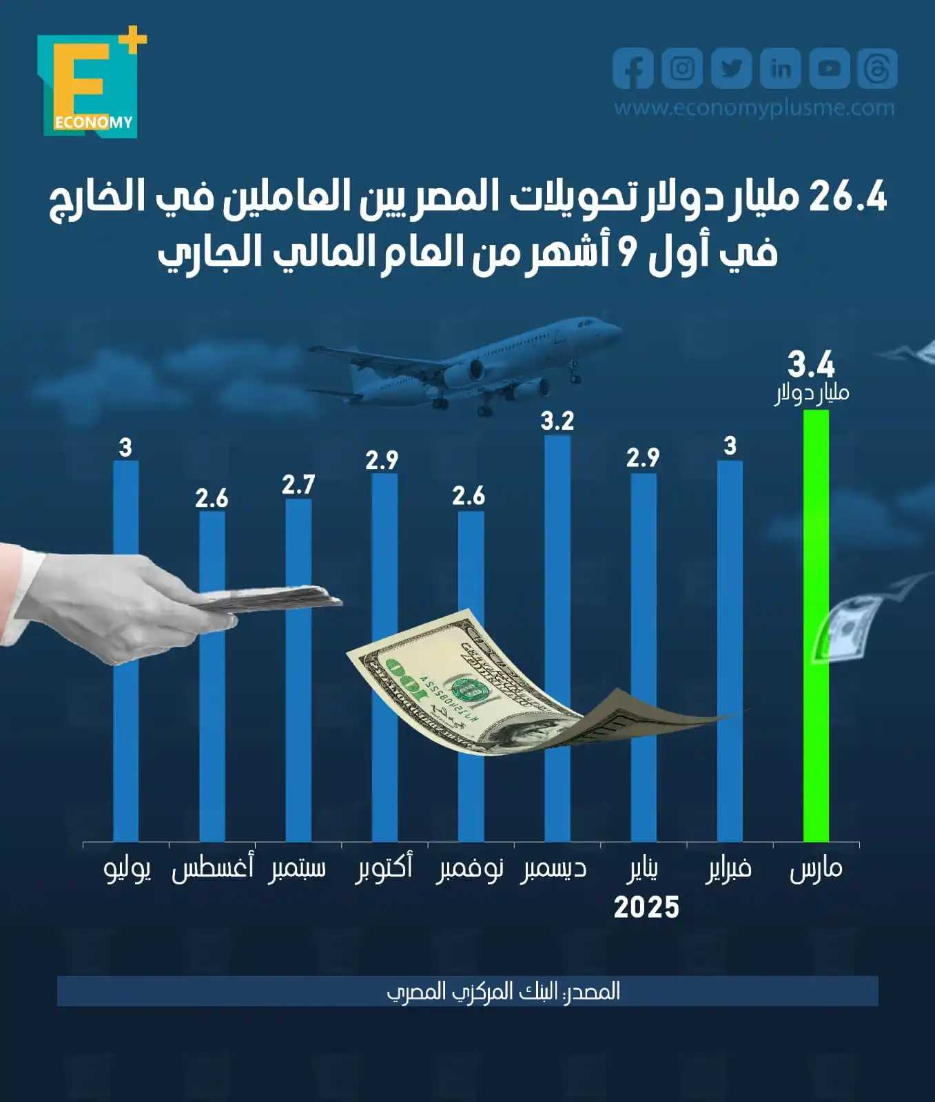 Image from Economy Plus إيكونومي بلس: 26.4 مليار دولار تحويلات المصريين العاملين في الخارج في أول 9 أشهر من ...