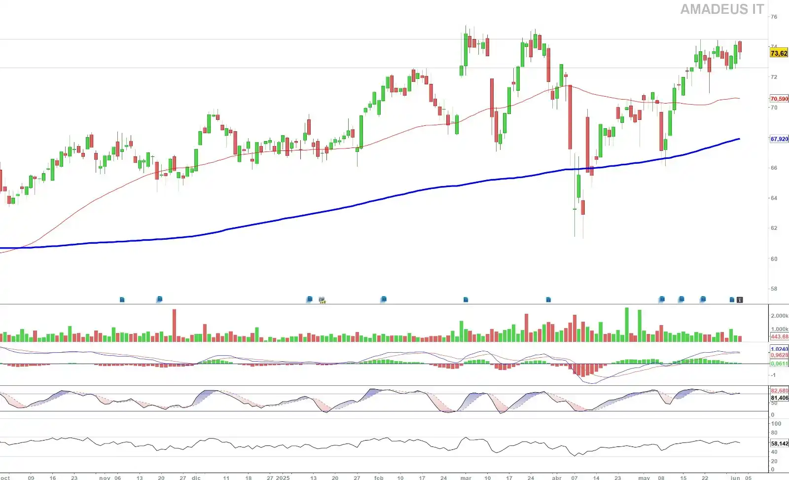 Image from Bolsa, Historia y Geopolítica con Diego Gutiérrez: Amadeus no puede con los 74€. Ayer cayó -0,65%. (Gráfico diario)...