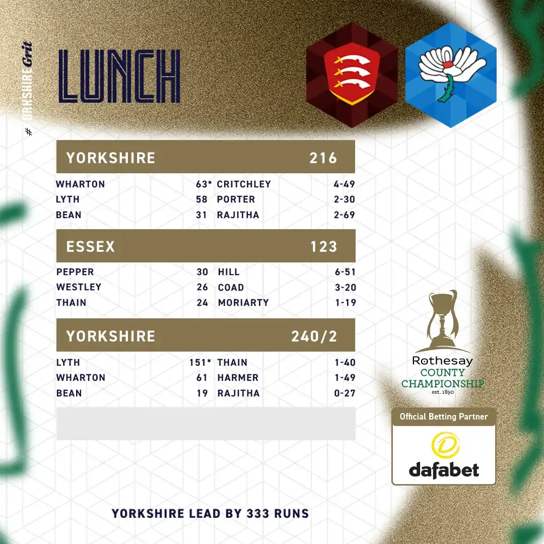 Yorkshire CCC  post