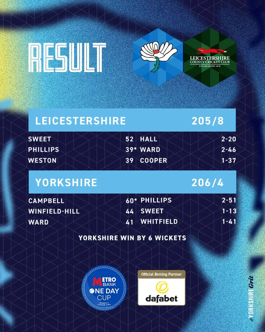 Image from Yorkshire CCC : Another win for Yorkshire Women 🎉 We go again in the Vitality T20 C...
