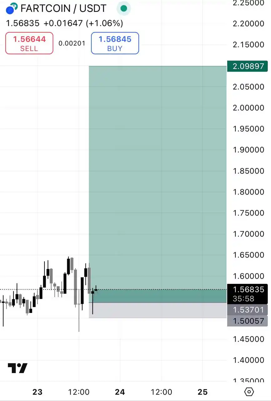 Image from Crypto_WA : $FARTCOIN so far so good Enjoy the setup...