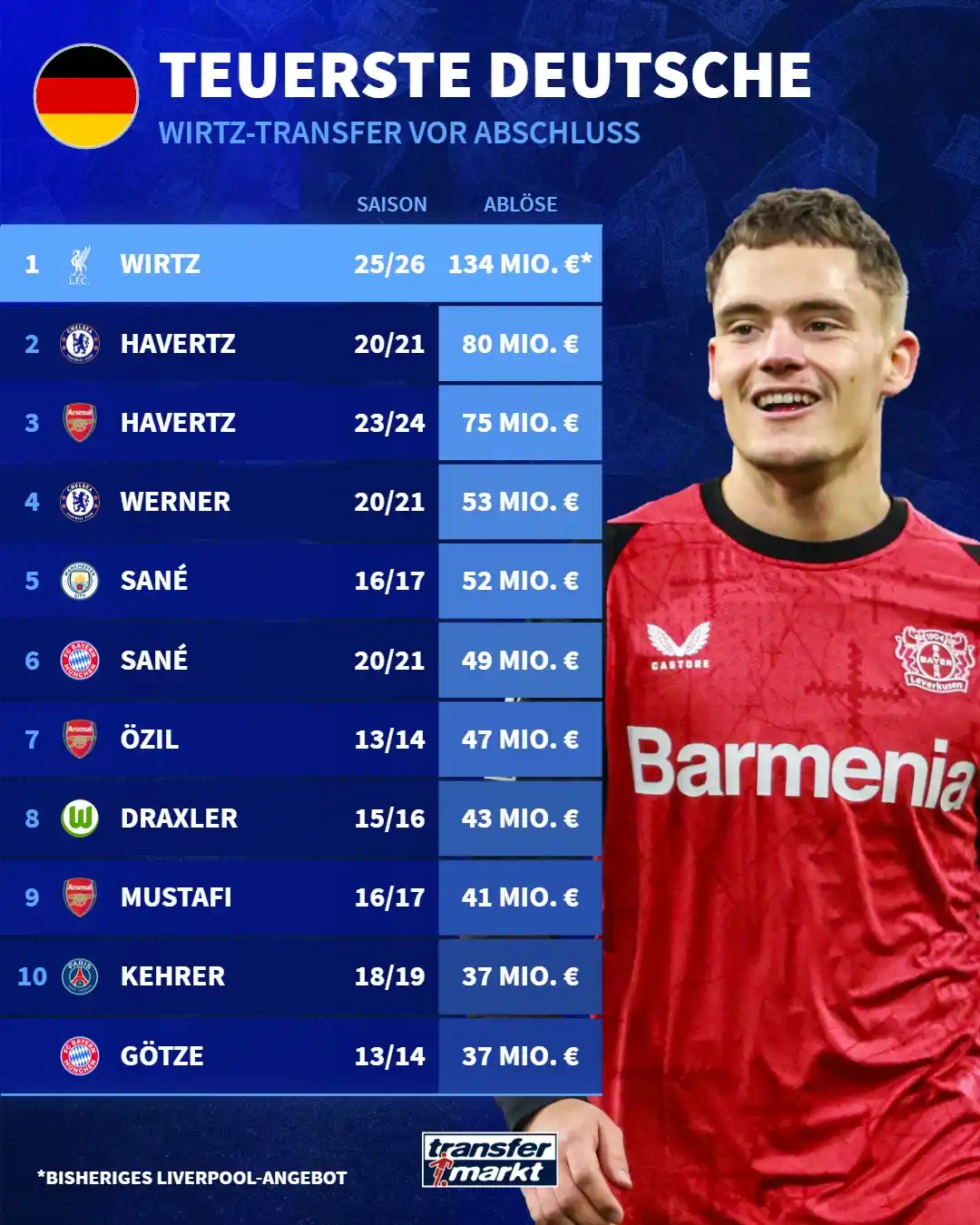Image from Transfermarkt.de: Liverpool legt im Poker mit Bayer Leverkusen um Florian Wirtz nach – u...