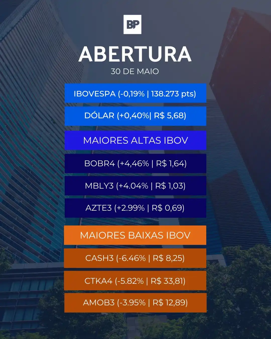 Image from BP Money: O Ibovespa, principal índice da Bolsa de Valores naciona, B3, iniciou ...