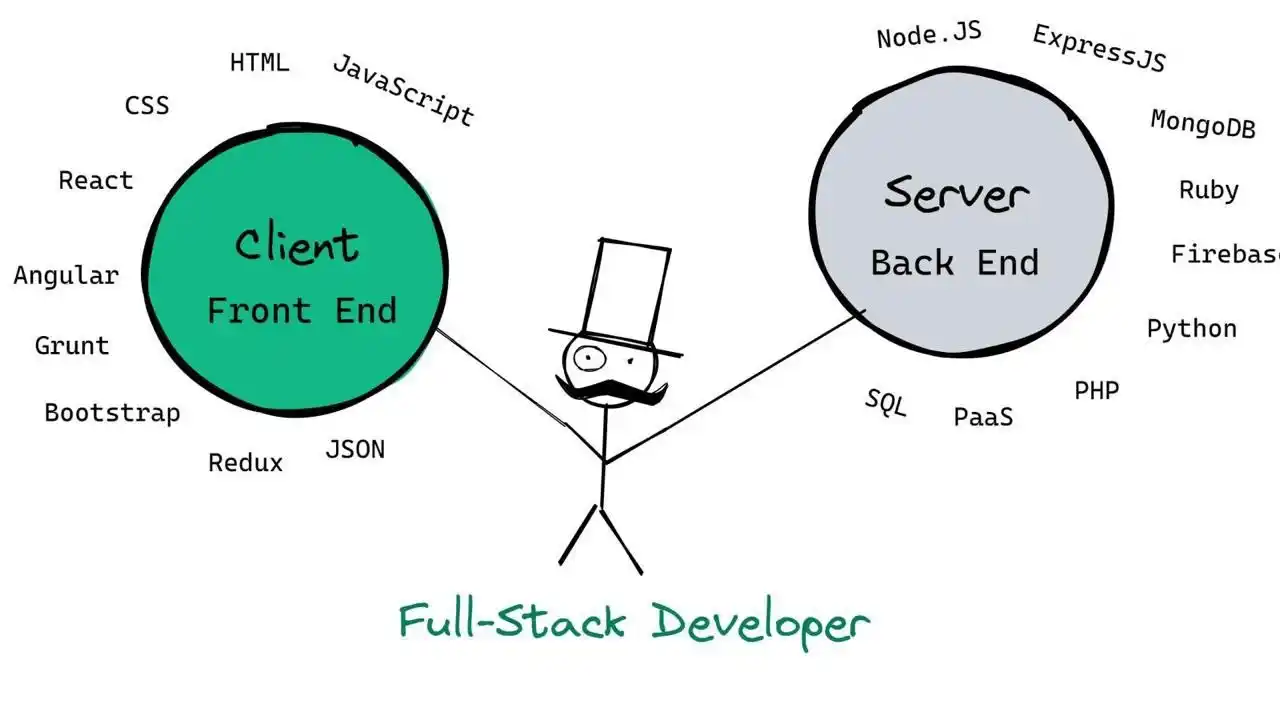 Image from Uniq Technologies: ⚡️ *Roadmap to becoming a full stack developer in 2025* - Learn basic...