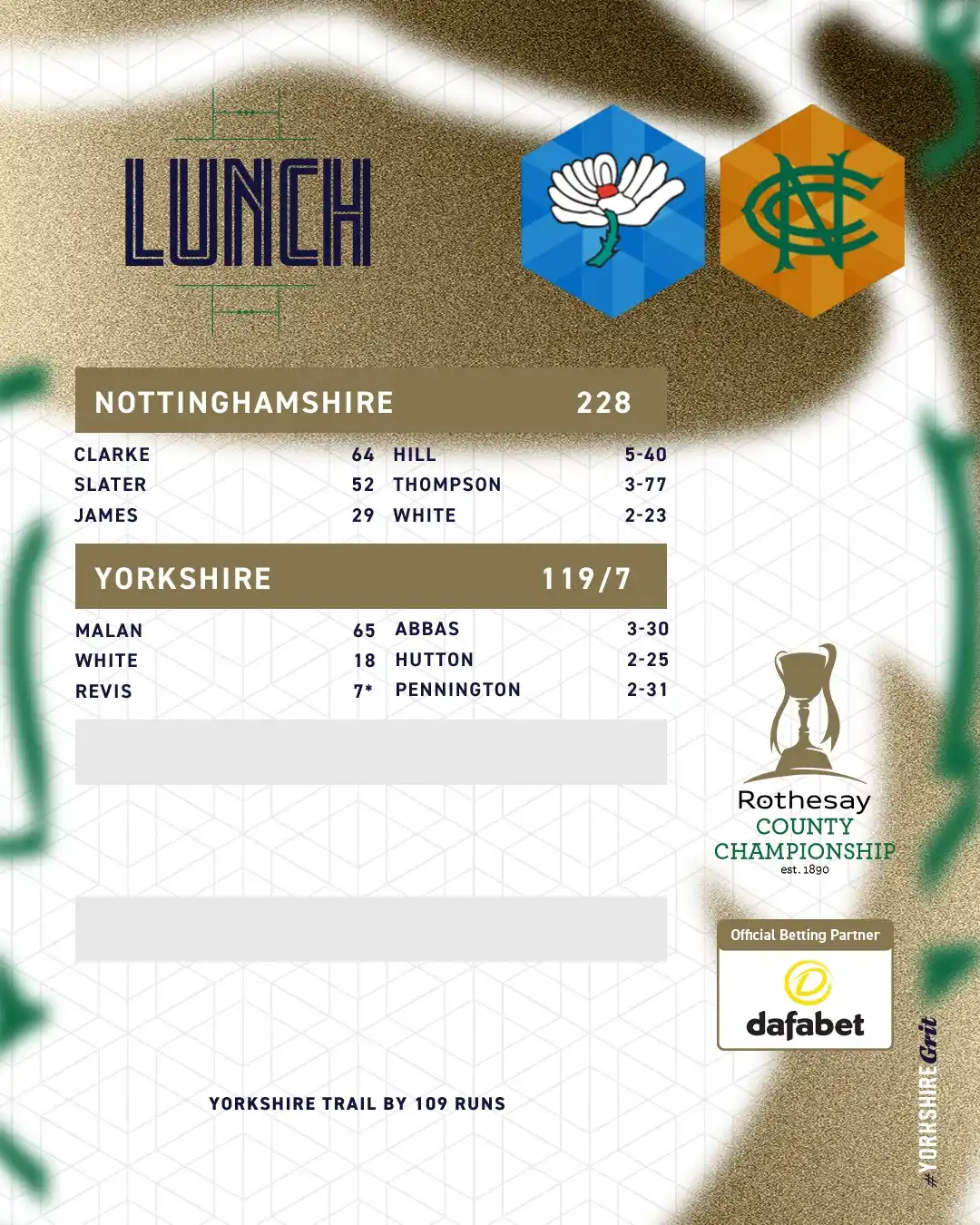 Image from Yorkshire CCC : The situation at lunch 🥪 Follow live updates 👉 https://yorkshirec...