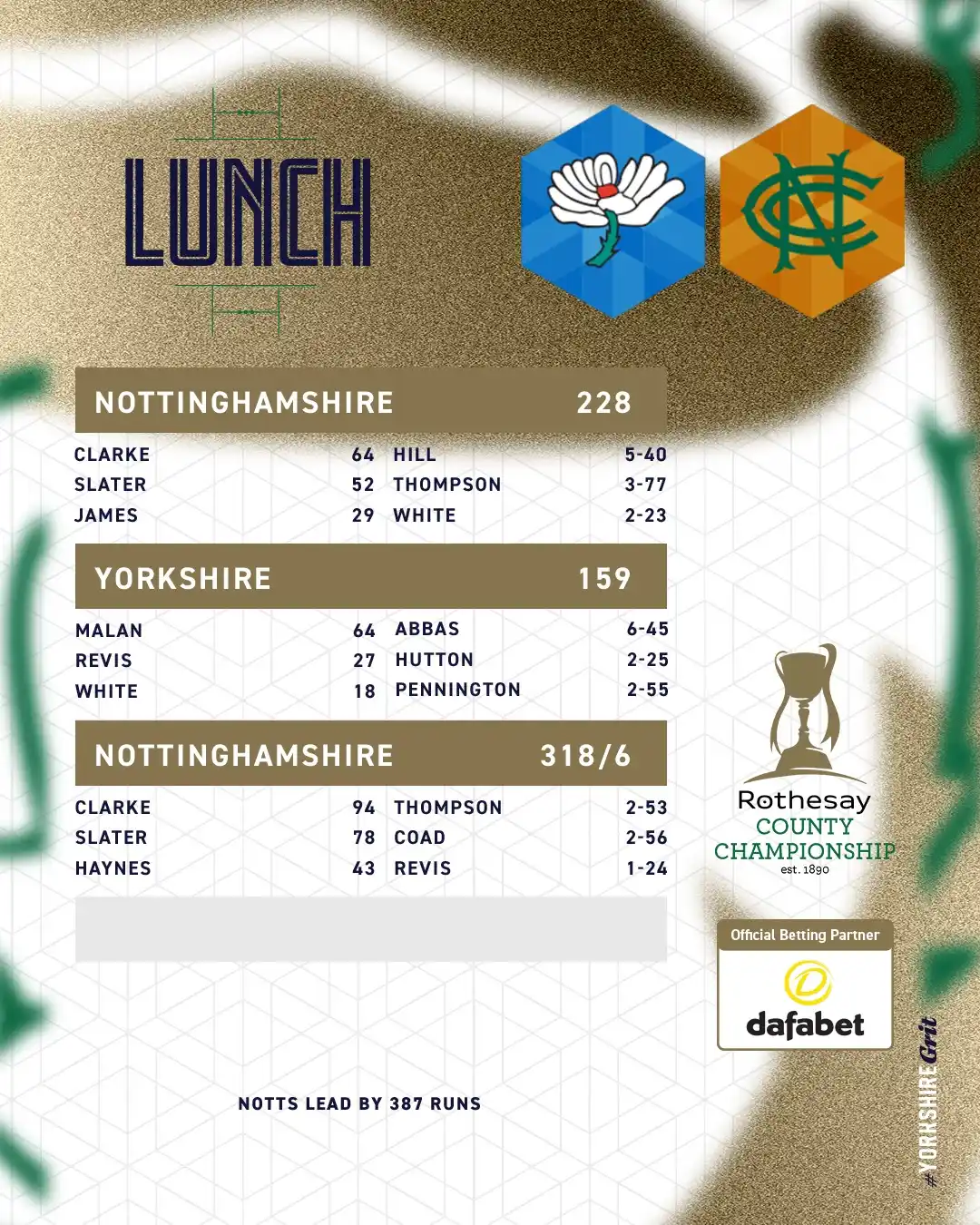 Image from Yorkshire CCC : Thompson, Coad and White each take a wicket in today's morning session...