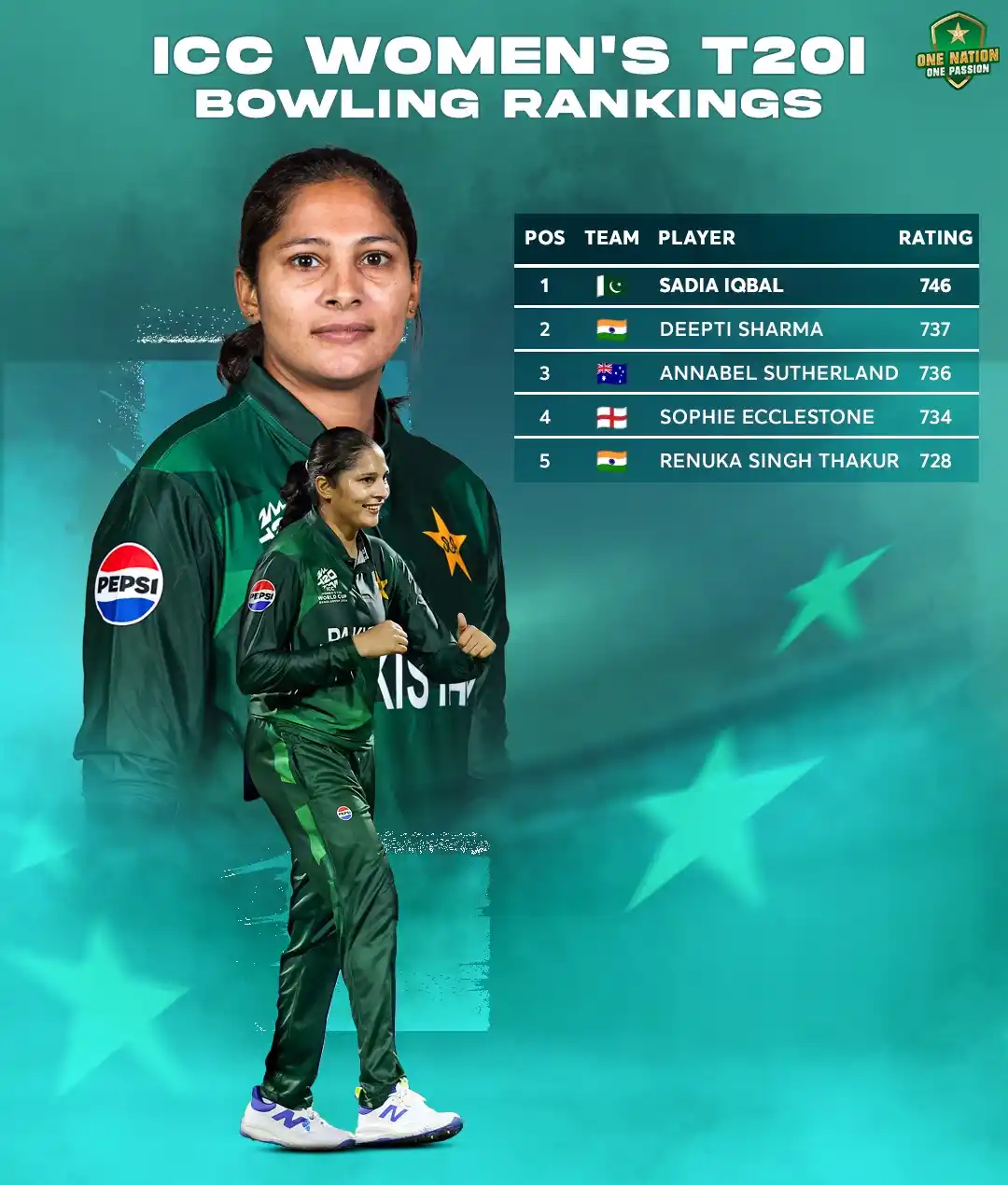 Image from Pakistan Cricket Team: Sadia Iqbal reclaims the No. 1 spot in the ICC Women’s T20I Bowler Ran...
