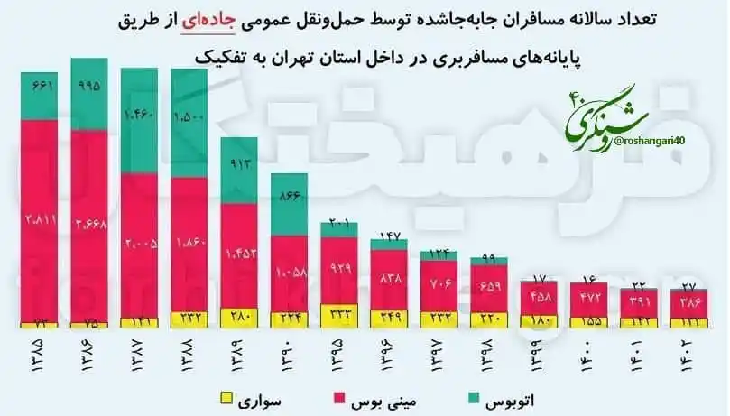 Image from 🔸 روشـنـگـــــــری ۴۰ 🔸: 🔻🔻سقوط ۸۴ درصدی حمل‌ونقل عمومی در استان تهران  🔹نگاهی زیرساختی به پ...