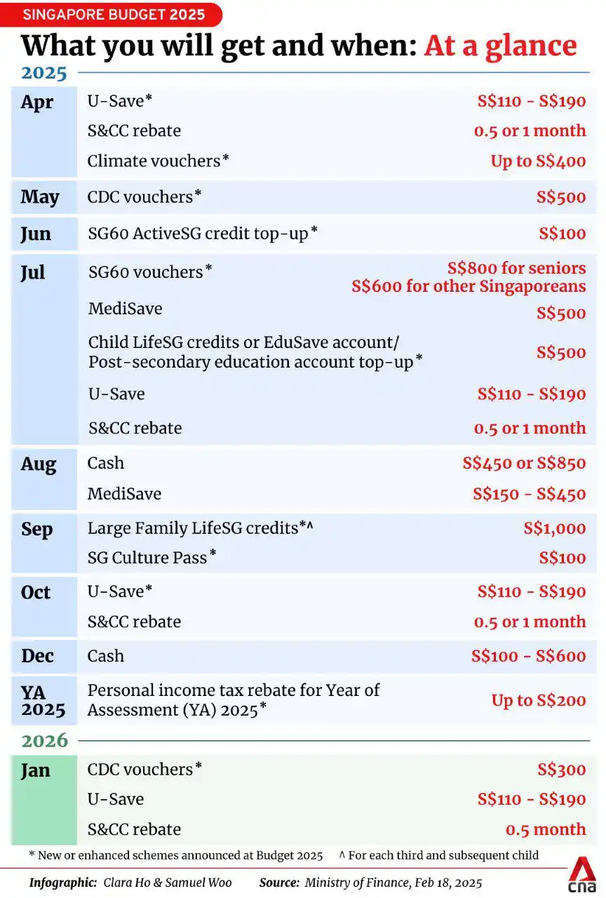 Image from CNA: *PSA:* The S$100 ActiveSG credits top-up announced in <a class="text-b...