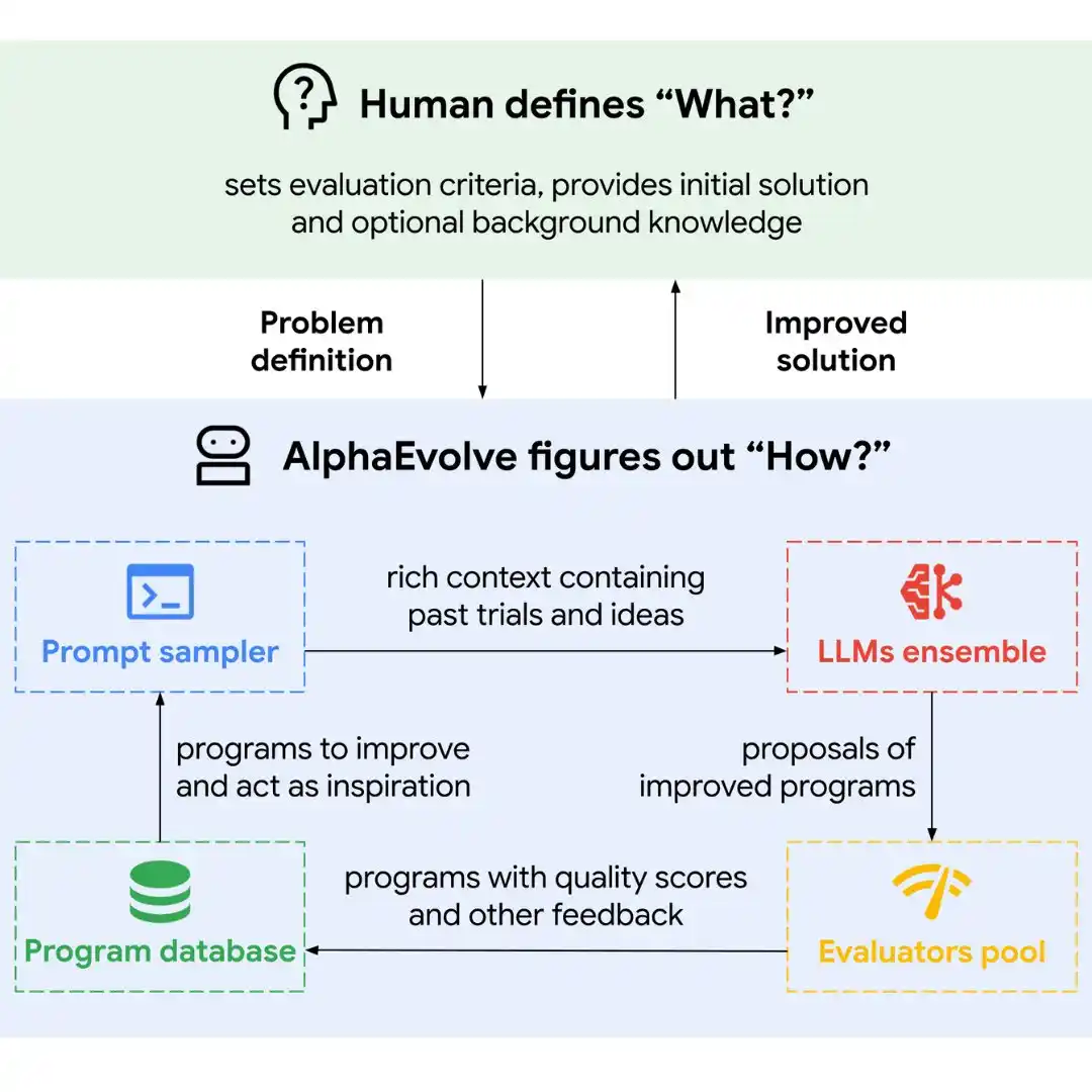 Image from EhsanTechCorner Official: Google announced a new AI agent called AlphaEvolve: A coding agent pow...