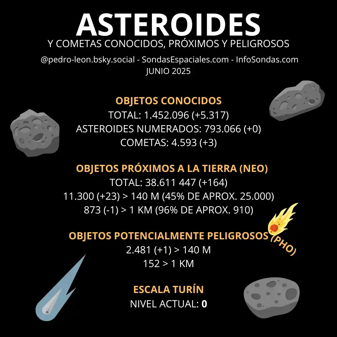 Image from SondasEspaciales.com + InfoSondas.Com: 📡🛰️ Datos de los asteroides, cometas, objetos cercanos a la Tierra y...