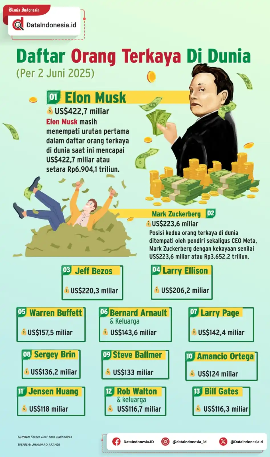 Image from Bisnis Indonesia Group: [INFOGRAFIK] Daftar Orang Terkaya Di Dunia...