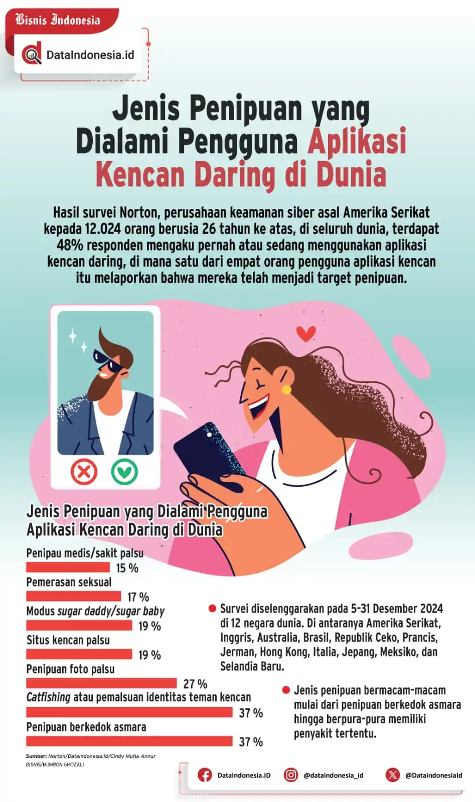 Image from Bisnis Indonesia Group: [INFOGRAFIK] Jenis Penipuan yang Dialami Pengguna Aplikasi Kencan Dari...