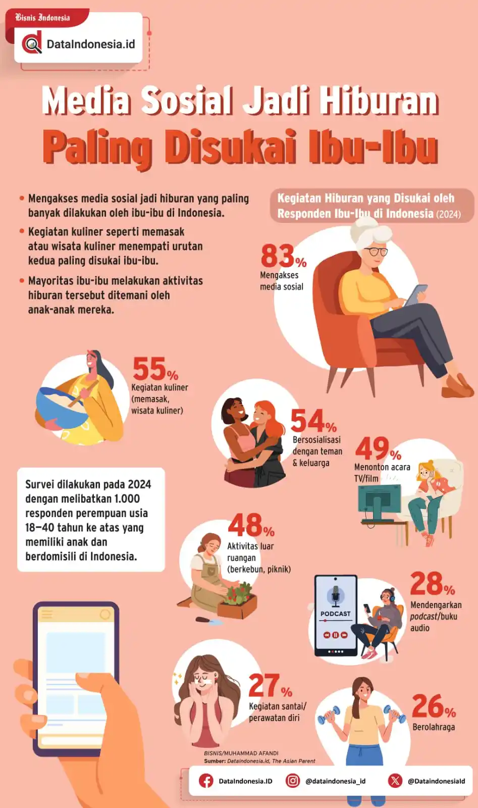 Image from Bisnis Indonesia Group: [INFOGRAFIK] Media Sosial Jadi Hiburan Paling Disukai Ibu-ibu...