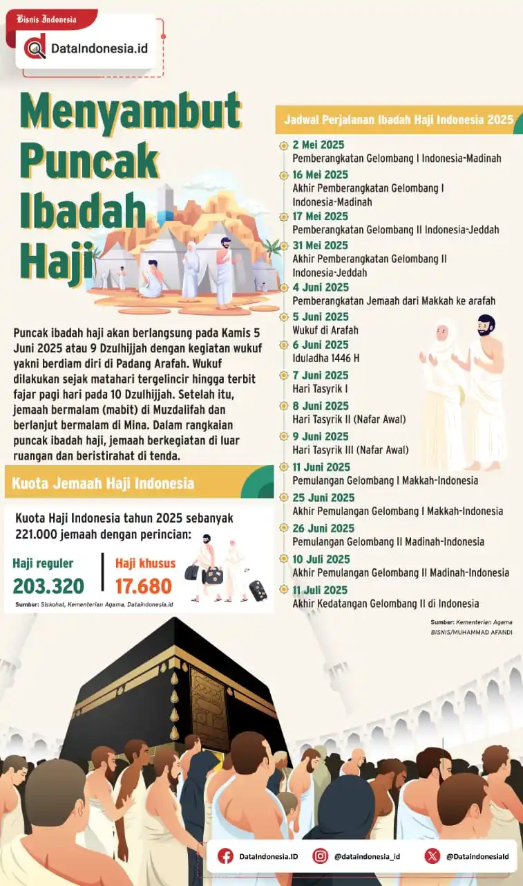 Image from Bisnis Indonesia Group: [INFOGRAFIK] Menyambut Puncak Ibadah Haji...