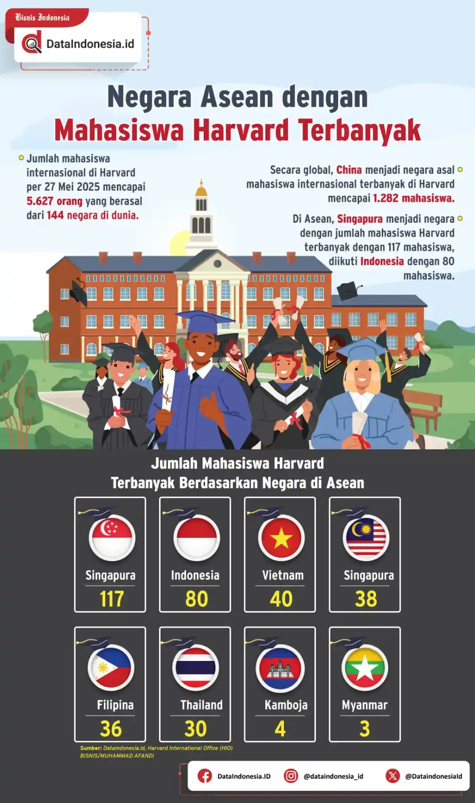 Image from Bisnis Indonesia Group: [INFOGRAFIK] Negara Asean dengan Mahasiswa Havard Terbanyak...