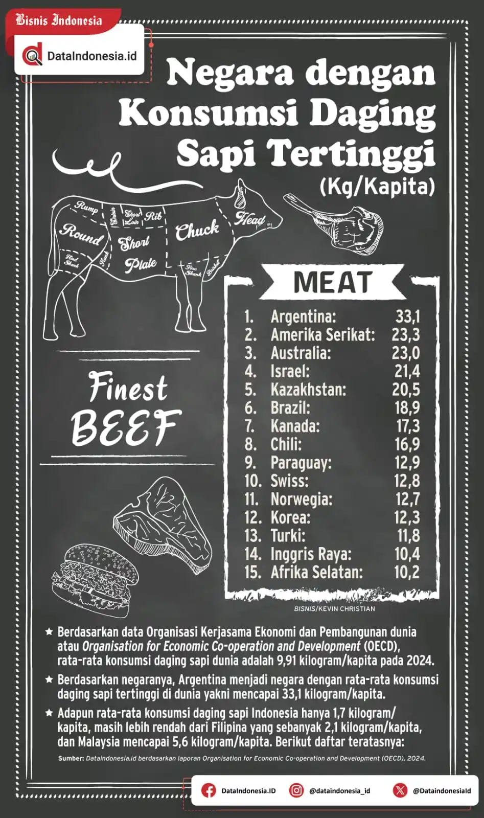 Image from Bisnis Indonesia Group: [INFOGRAFIK] Negara dengan Konsumsi Daging Sapi Tertinggi...