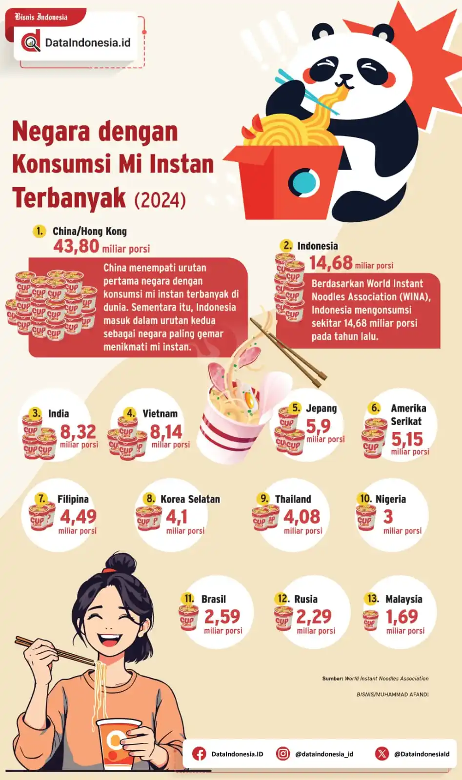 Image from Bisnis Indonesia Group: [INFOGRAFIK] Negara dengan Konsumsi Mi Instan Terbanyak (2024)...