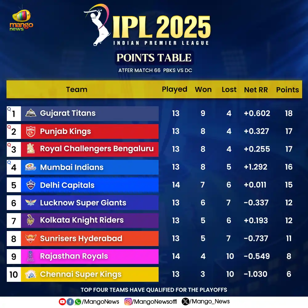 Image from Mango News: 📢IPL 2025 Points Table Update After Match 66! 🏏📊 <a class="text-bl...