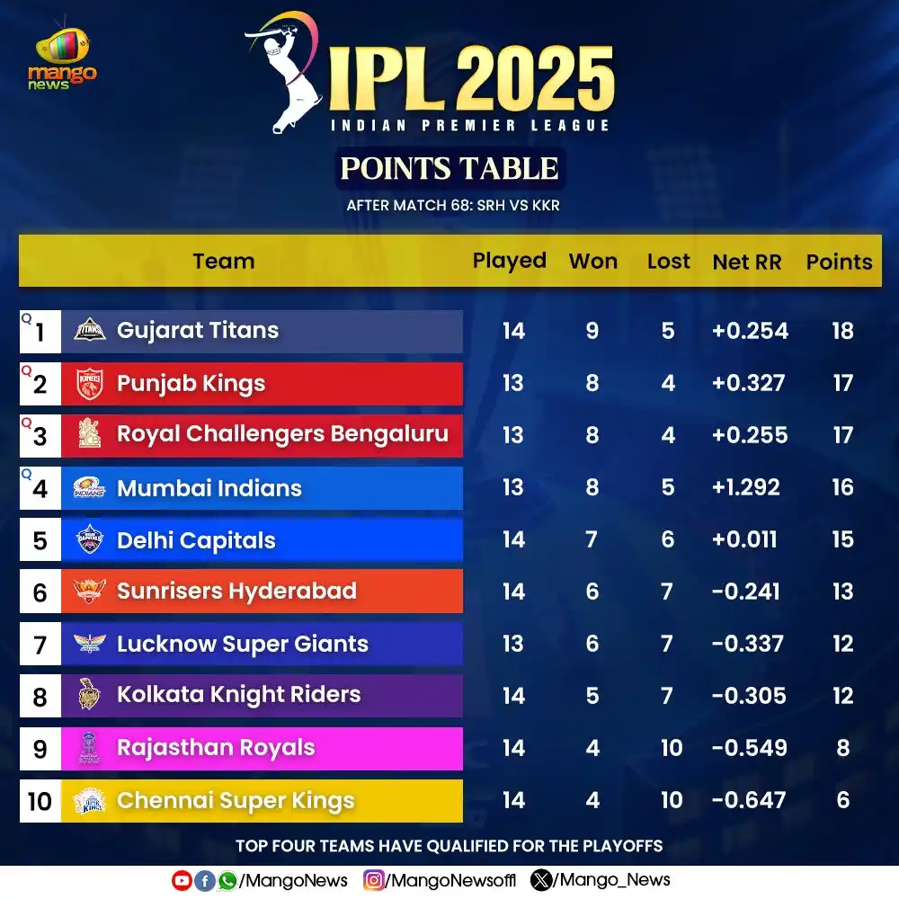 Image from Mango News: *📢IPL 2025 Points Table Update After Match 68! 🏏📊* <a class="text-...