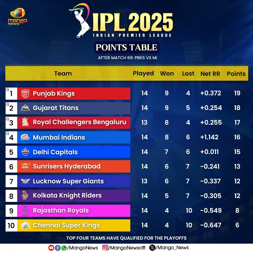 Image from Mango News: *📢IPL 2025 Points Table Update After Match 69! 🏏📊* <a class="text-...