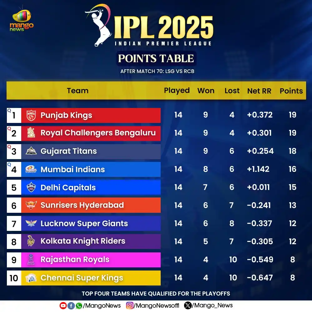 Image from Mango News: 📢IPL 2025 Points Table Update After Match 70! 🏏📊 <a class="text-bl...