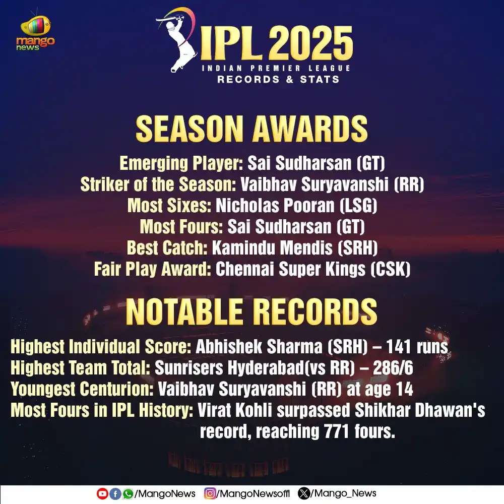 Image from Mango News: *🏆 IPL 2025: Records & Stats Round-Up.*  <a class="text-blue-500 hove...