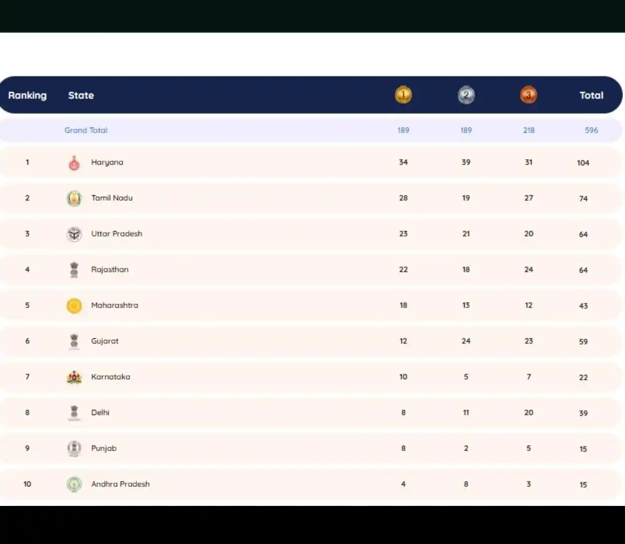 Image from BANKING SBI CLERK PO IBPS RRB ADDA247 MATHS REASONING ANKUSH LAMBA ENGLISH NIMISHA BANSAL WALLAH CA™: *Khelo India Youth Games 2025* ✅ Khelo India Youth Games 2025 conclu...