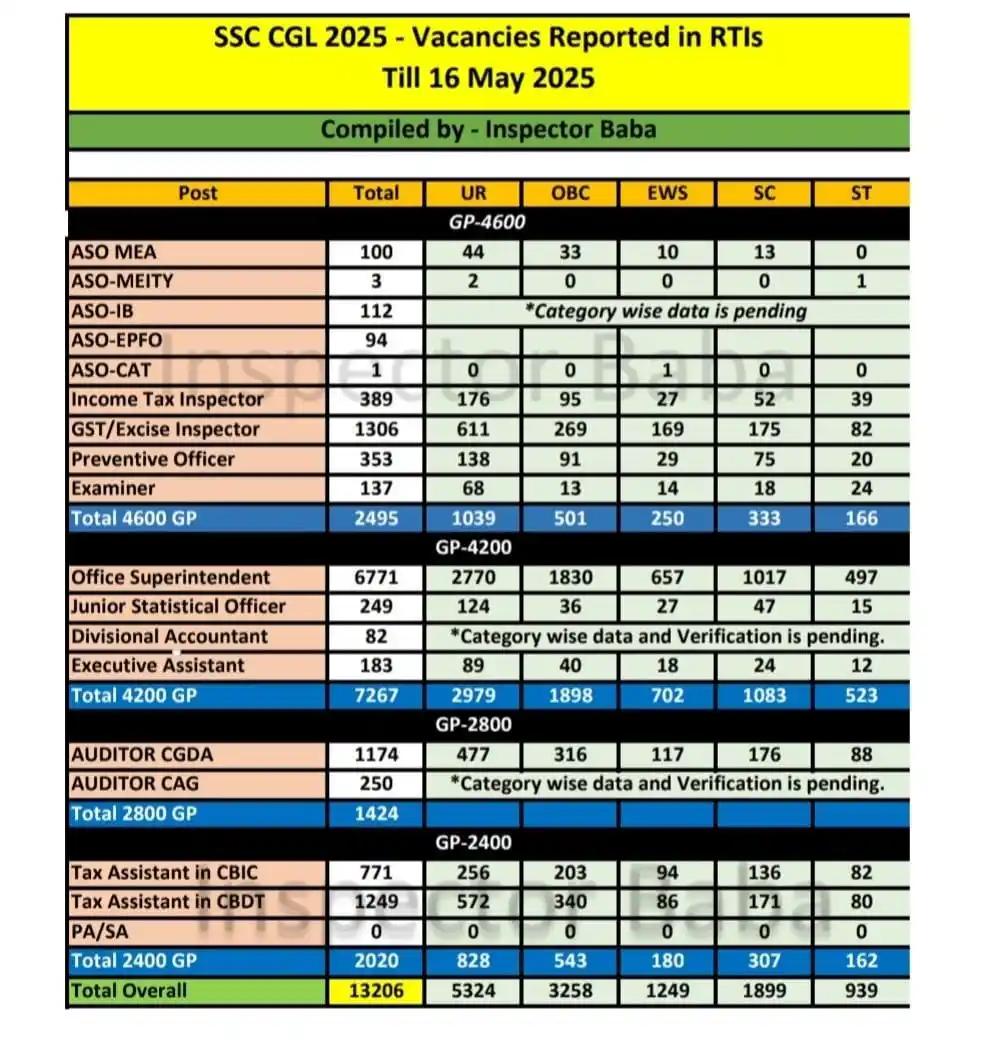 SSC Exam Updates - Official post