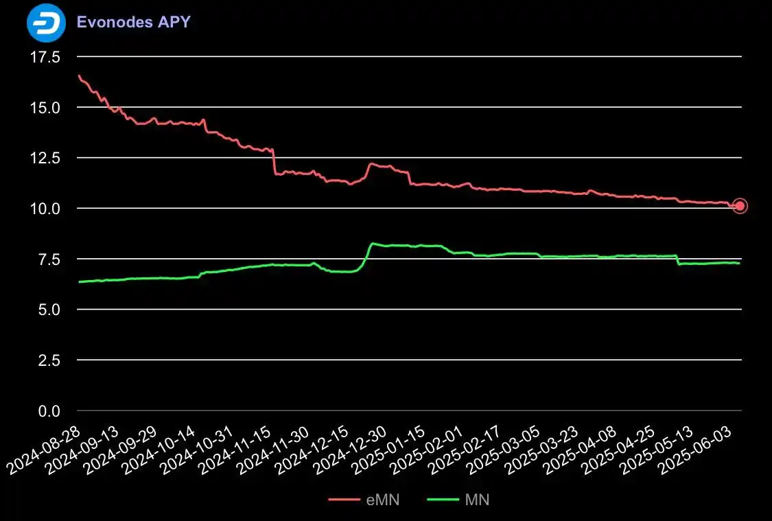 Image from Dash News Italia: 📊 Spade: "Oggi puoi ottenere un EvoNode Dash per circa $85.000. Anche...