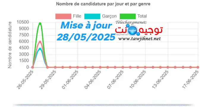 Image from Tawjihnet: تتبع عدد المترشيحن ( ترشيحات) الأقسام التحضيرية 2025 CPGE Maroc في حدو...