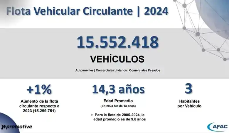 Image from El Misionerismo: _Breves._ 🇦🇷🚗 Los autos argentinos son cada vez más viejos: la edad...