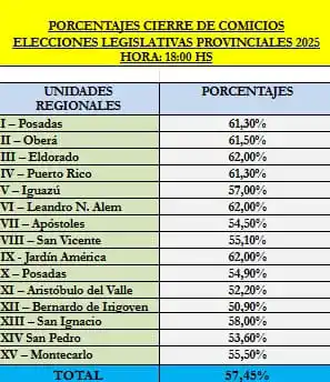 Image from El Misionerismo: *Cerraron los comicios y hubo menos participación electoral que en pan...