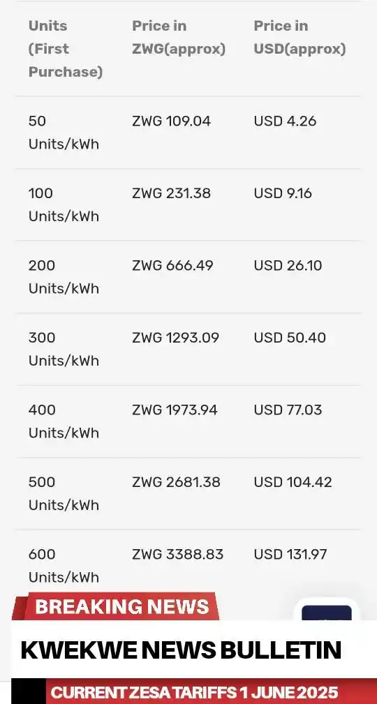 Image from Kwekwe News Bulletin📰: *Kwekwe News Bulletin* https://whatsapp.com/channel/0029Vadb1KKIiRoom1...