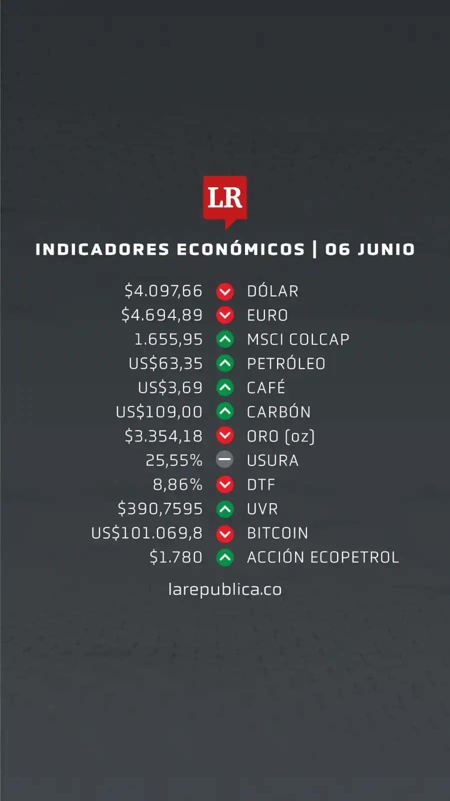 Image from Diario La República : La TRM del día es de $4.097,66 y el euro se cotiza en $4.694,89. Estos...