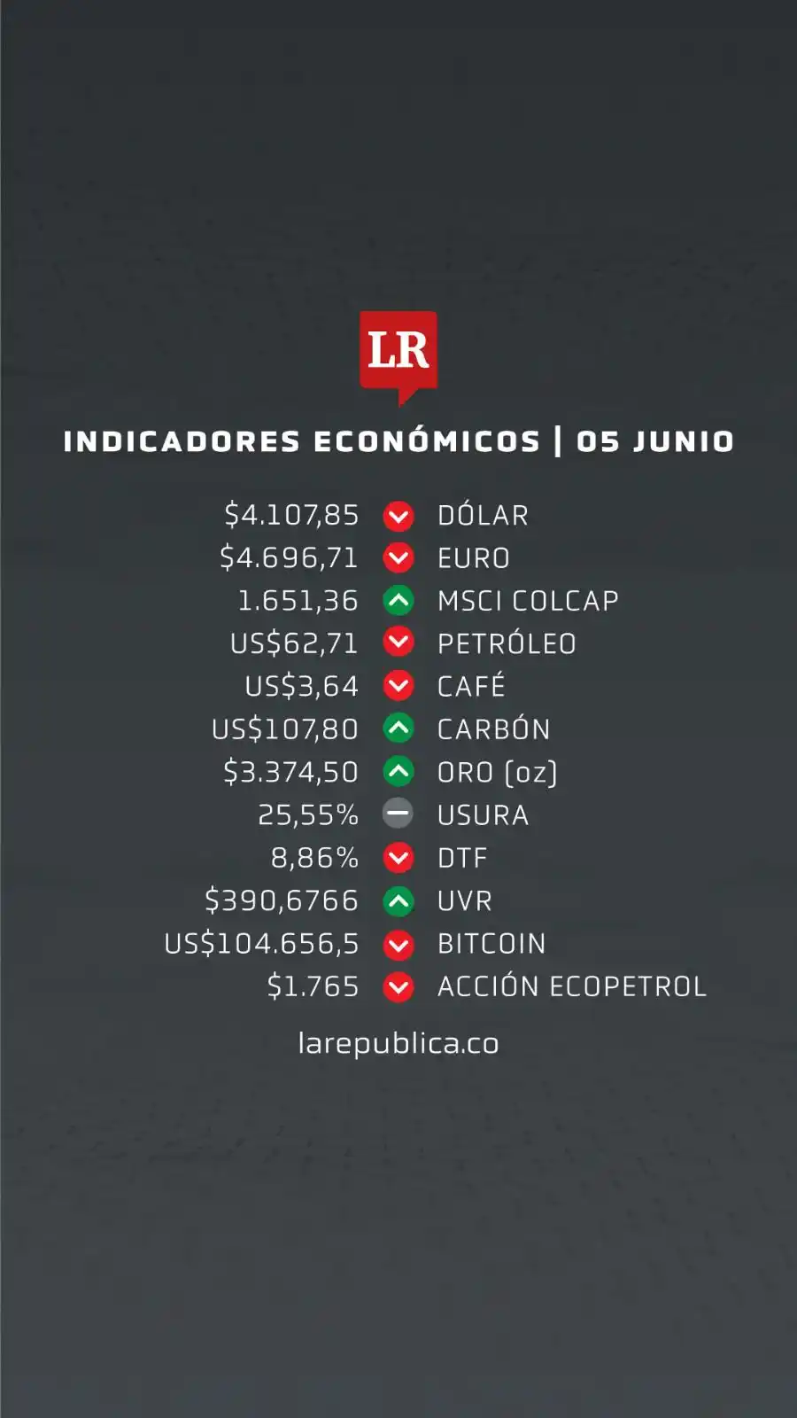 Image from Diario La República : La TRM del día es de $4.107,85 y el euro se cotiza en $4.696,71. Estos...