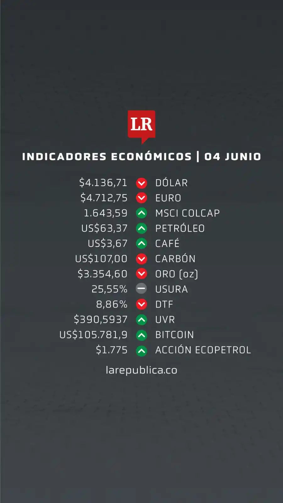 Image from Diario La República : La TRM del día es de $4.136,71 y el euro se cotiza en $4.712,75. Estos...