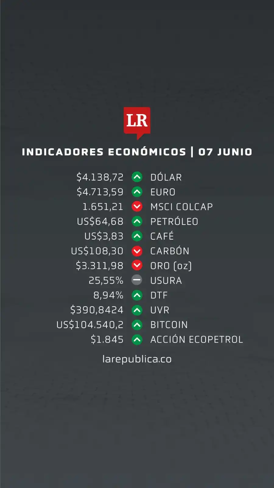 Image from Diario La República : La TRM del día es de $4.138,72 y el euro se cotiza en $4.713,59. Estos...