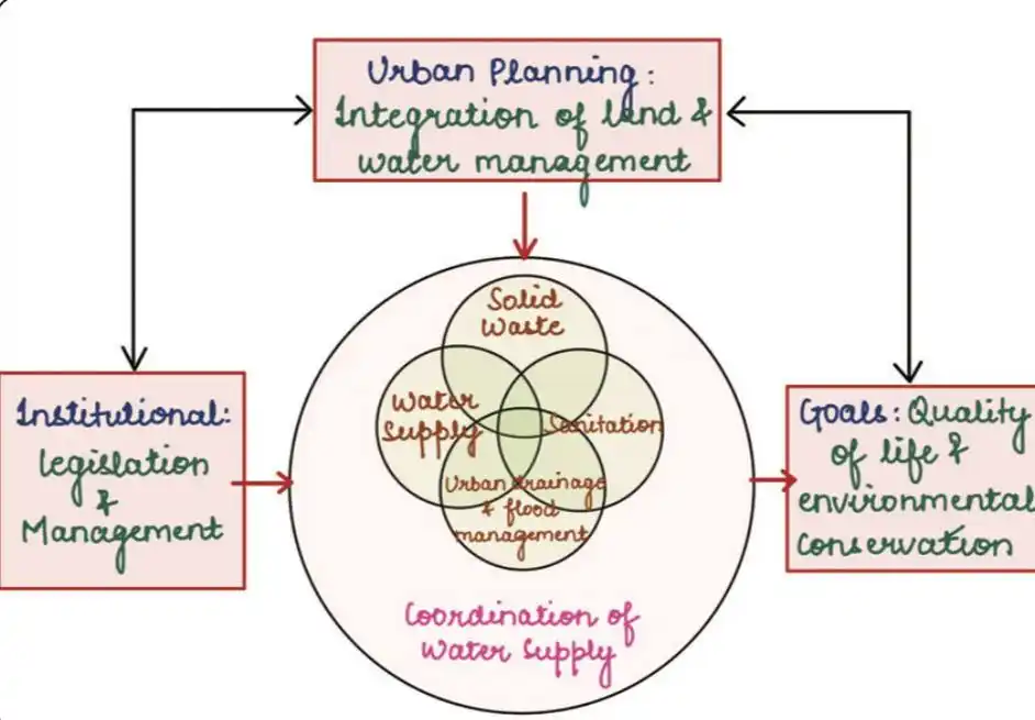 Image from UPSC mapping UPSC UPSC UPPSC MPPSC UPSC UPSC Upsc UPSC UPSC UPSC UPSC UPSC UPSC BPSC SSC CSAT UPSC™: 🔆 Modern Methods of Water Management ✅ Rainwater Harvesting: Collect...